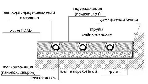 Устройство теплых полов водяных в частном