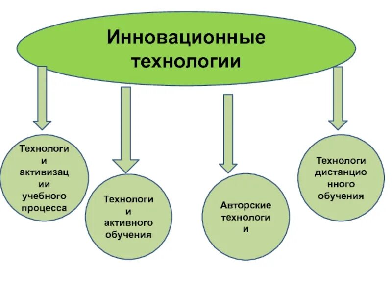 Какие технологии. Виды инновационных технологий. инновационные технологии в образовании. инновационные технологии примеры. инновации в обучении примеры.