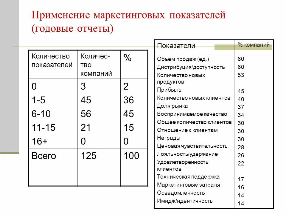 Основные показатели маркетинга. Основные маркетинговые показатели. Расчет маркетинговых показателей. Показатели в маркетинге таблица. Маркетинговые критерии