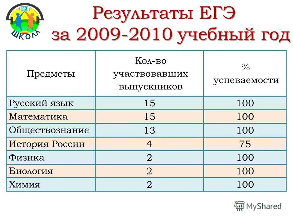 Дайте результаты егэ. Куда можно поступить с физикой. ЕГЭ 2009. Физика и биология куда можно поступить. История и Обществознание ЕГЭ куда поступить.