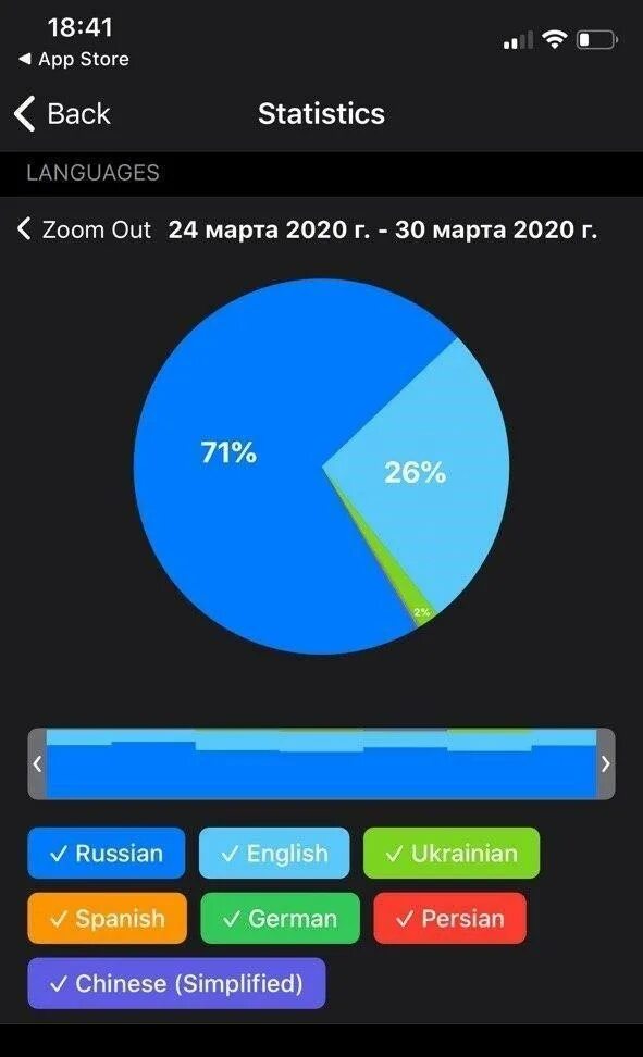 Дешевые тг каналы