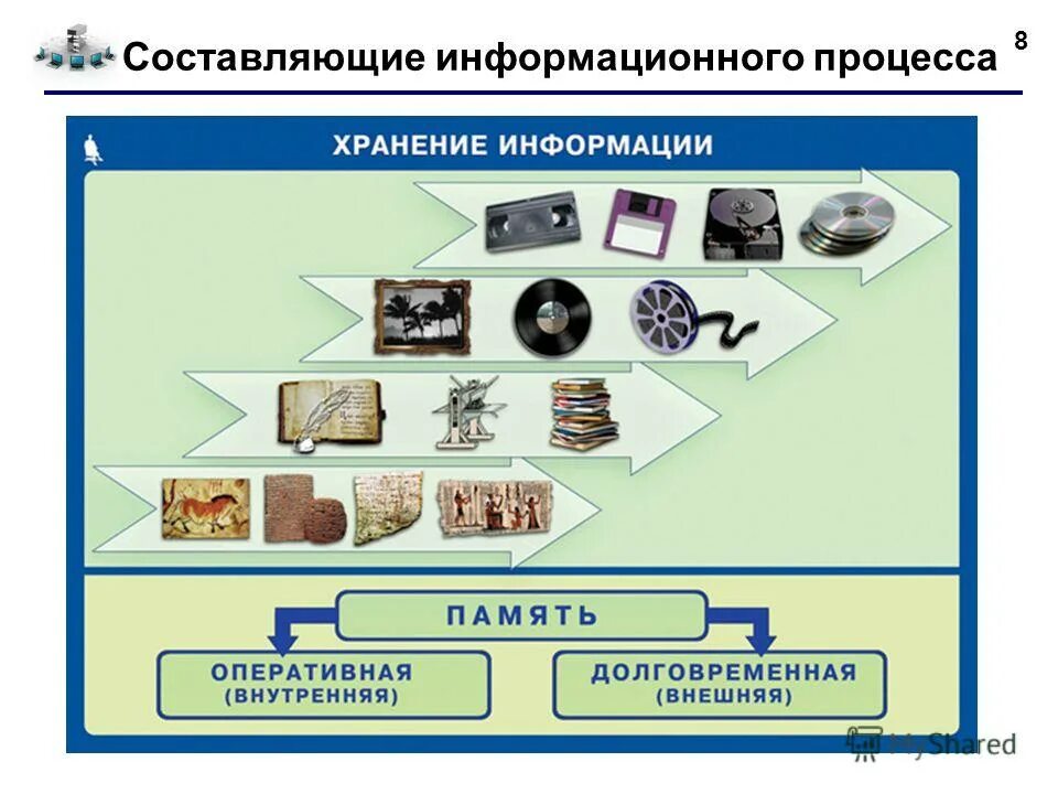 Основные составляющие информационного процесса. Составляющие информационного процесса. хранение информации. хранение информации это в информатике. хранилище звуковой информации.