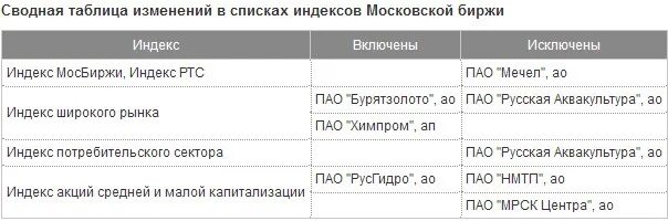 Какой индекс московской. Московский индекс. Индекс Московской области. Индекс по адресу Московская область. Таблица индексов Московской области.