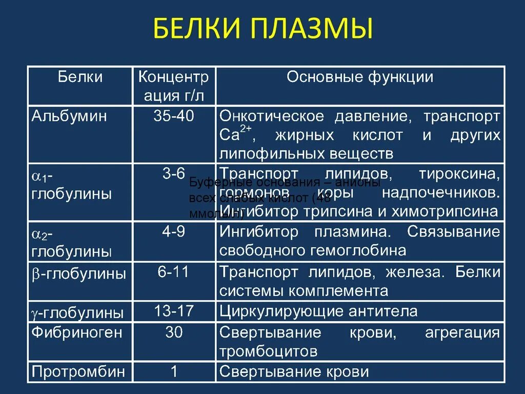 Белок входящий в состав плазмы крови. Содержание и функции белков плазмы крови таблица. Белки плазмы крови, их функциональное значение.. Физиологическими функциями белков плазмы крови. Белки плазмы крови и их биологическая роль.