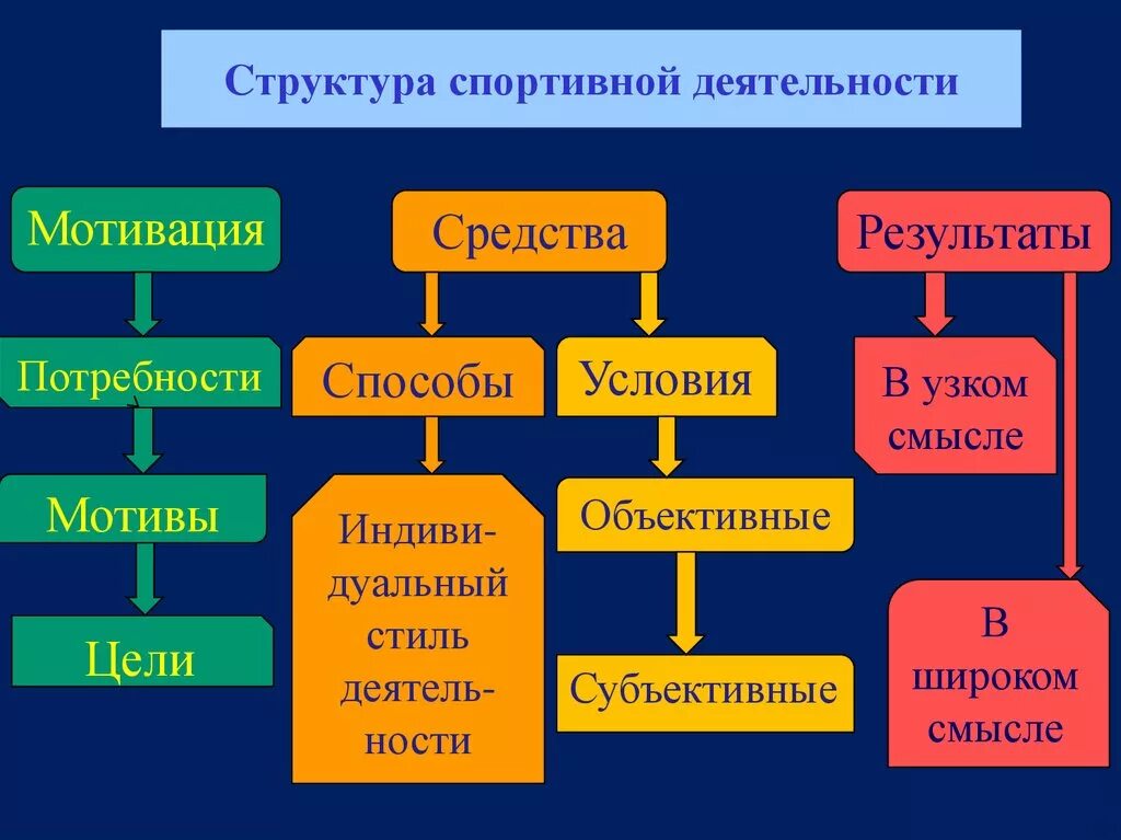 Психологическая структура спортивной деятельности. Спортивная структура спортивной деятельности. Структура Спарты. Структура спортивной деятельности в психологии. Структурным элементом классификации является