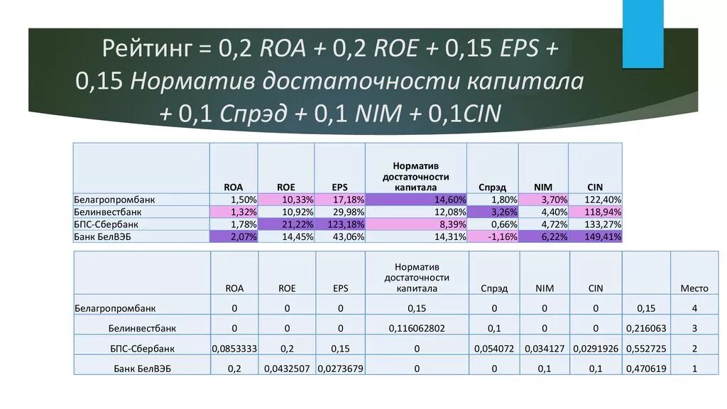 Roe капитала. Roa и Roe нормативы для коммерческих банков. Roe нормативное значение. Норматив достаточности капитала Сбербанка. Норматив достаточности капитала.