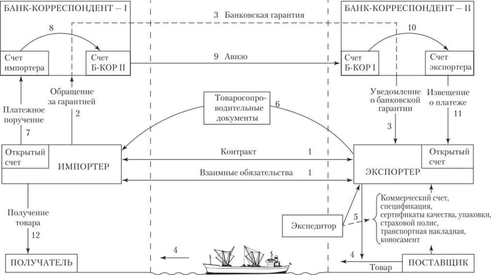 Банковский перевод время. Схема расчетов банковскими переводами. Схема проведения банковского перевода. Международный банковский перевод схема. Схема расчетов банковскими переводами в международных расчетах.