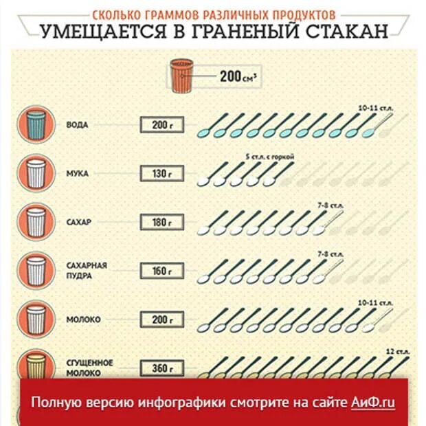 3 стакана это сколько столовых ложек. 1 Граненый стакан сахара сколько грамм. 100 Грамм муки в граненом стакане. Стакан сахара в граммах граненом. Граненый стакан мука в граммах.