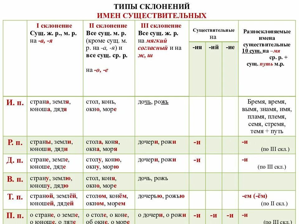 Для чего нужны склонения существительных. Склонение имён существительных типы склонения существительных.. Склонение существительных таблица 6 класс. Склонение сущ таблица. Таблица склонений 4.