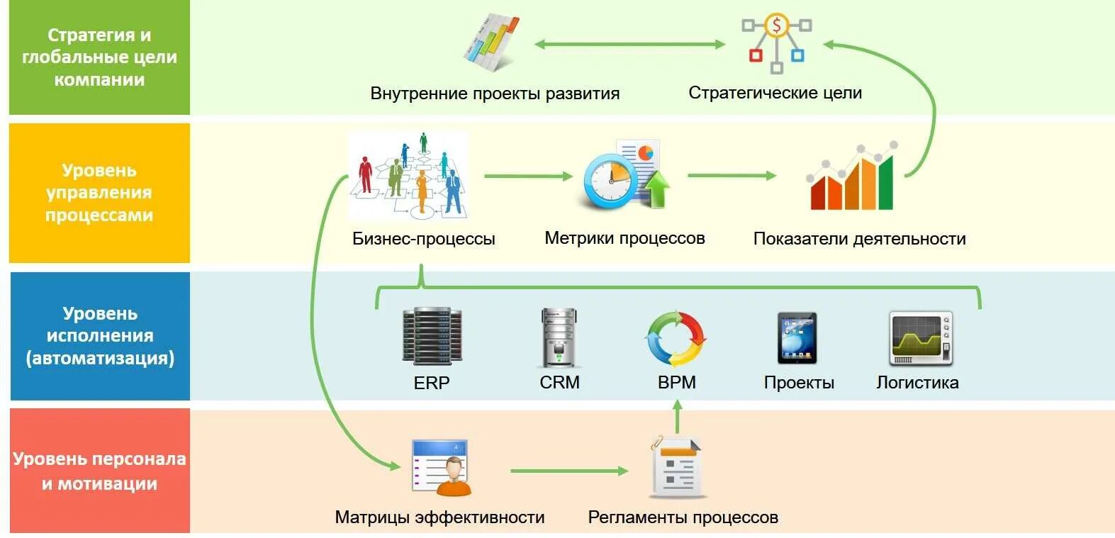 Система бизнес-процессов организации. Автоматизирует бизнес-процессы предприятий. Автоматизация бизнес-процессов в управлении компанией.. Схема автоматизации бизнес процессов. Программы для ведения бизнеса