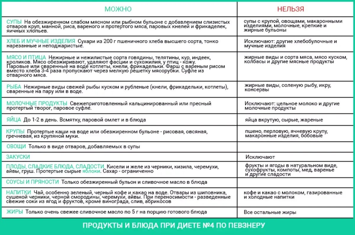 Меню 4 стола при заболевании. Диета при инфекции кишечника стол 4. Диета 4 стол при заболеваниях кишечника при колите кишечника. Стол номер 4 для детей при кишечной инфекции меню. Диета 4 стол по Певзнеру таблица.