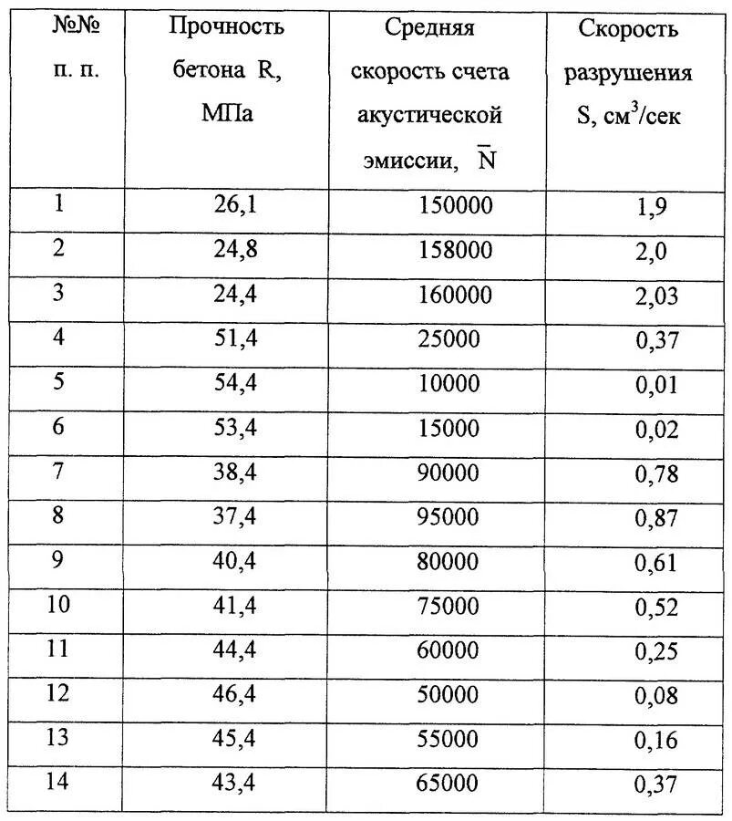 Классы бетона по прочности на сжатие в МПА. Прочность на растяжение бетона в25. Марка бетона и прочность в МПА. Таблица прочности бетона в МПА.