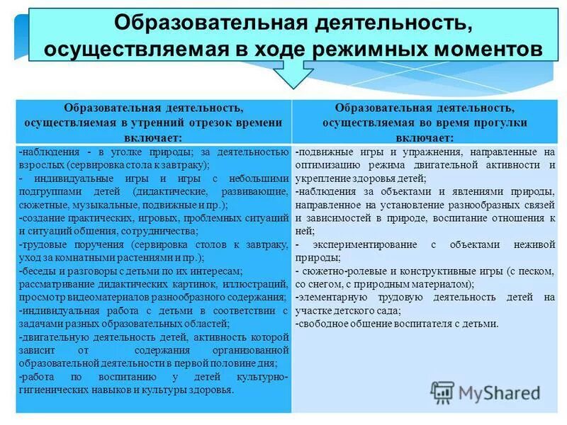 Организация деятельности детей в утренний отрезок времени. Организация утреннего отрезка времени в доу. Образовательная деятельность осуществляемая в утренний отрезок времени. Образовательная деятельность детей в ходе режимных моментов. Образовательная деятельность в режимных моментах.