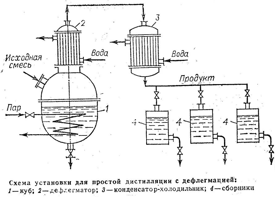 Перегонка и ректификация. Схема процесса ректификации. Схема установки для ректификации перегонки. Дистилляция схема процесса. Прибор для перегонки в вакууме схема.