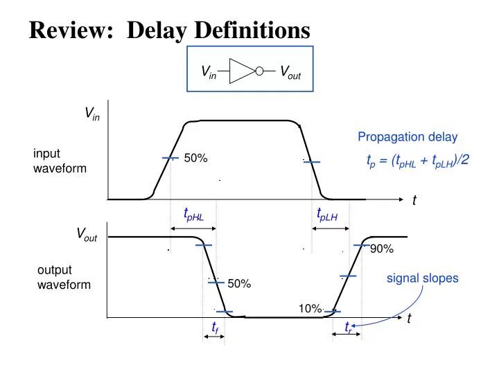 It has a delay. Дилей на графике. что значит delay.
