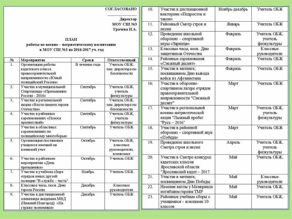 План работы на май в доме культуры. План проведения дня призывника. План мероприятий ко Дню призывника. План воинского учета. План работы воинского учета.