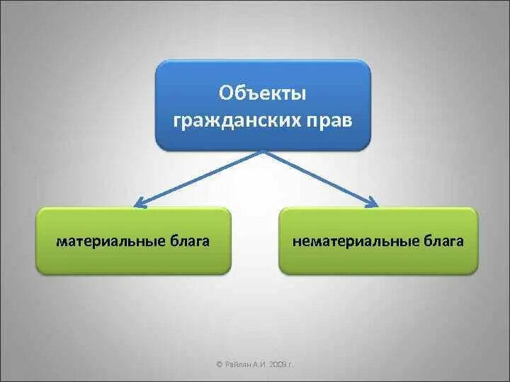 Императивные и диспозитивные сроки. Общая классификация сроков исковой давности. Императивные и диспозитивные сроки в гражданском праве. Материальные блага как объекты гражданских прав