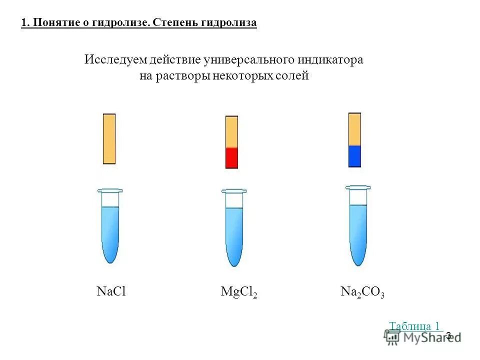 Гидролиз опыты