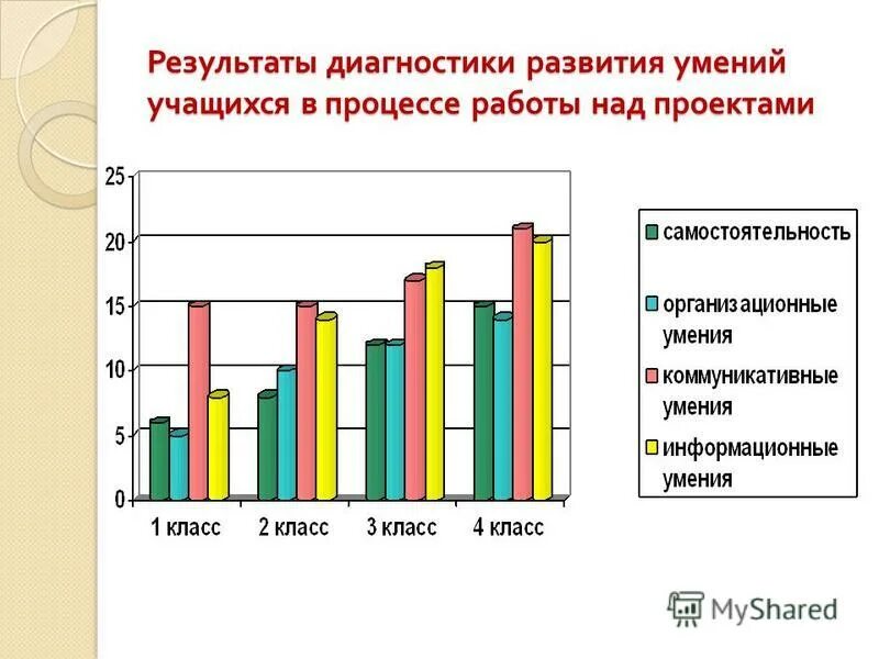 Диагностика развития учащихся