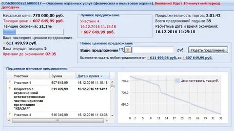 Росэлторг тендер
