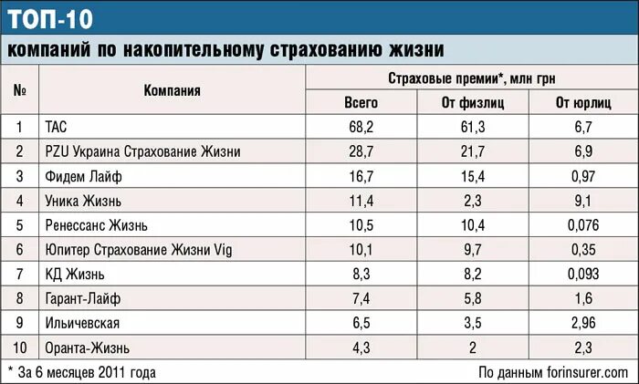 Страхование недвижимости рейтинг компаний. Рейтинг страховых компаний жизни. накопительное страхование жизни стоимость.