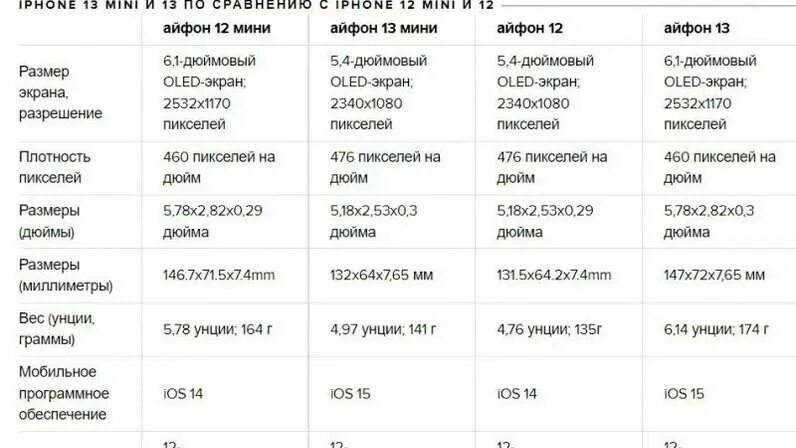 Чем отличается 13 от 13 мини