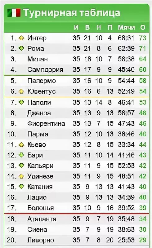 Таблица италии по футболу 2022. Турнирная таблица чемпионата Италии по футболу. Лига 1 турнирная таблица. Турнирная таблица по футболу Франции. Ювентус турнирная таблица.