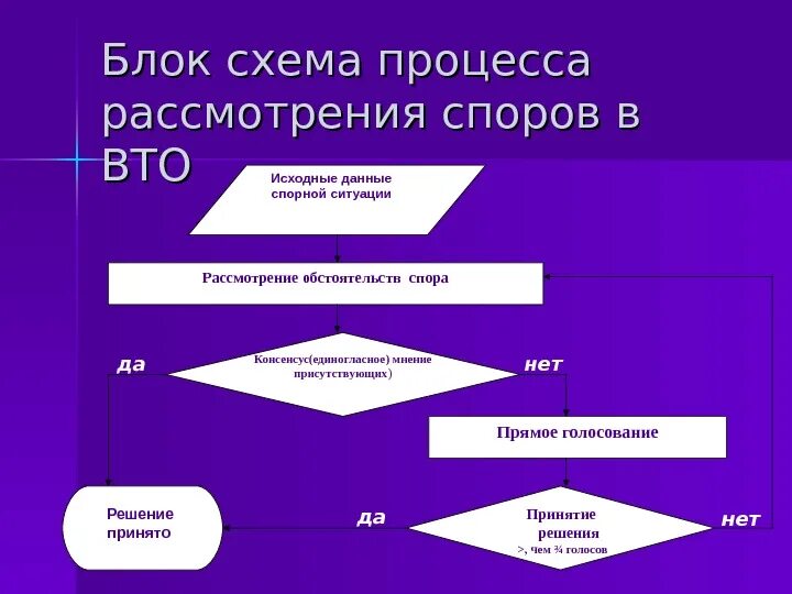 На любой стадии рассмотрения. Механизм разрешения споров ВТО. Процедура разрешения споров в ВТО. Схема споры процесса. Этапы процесса рассмотрения споров ВТО:.