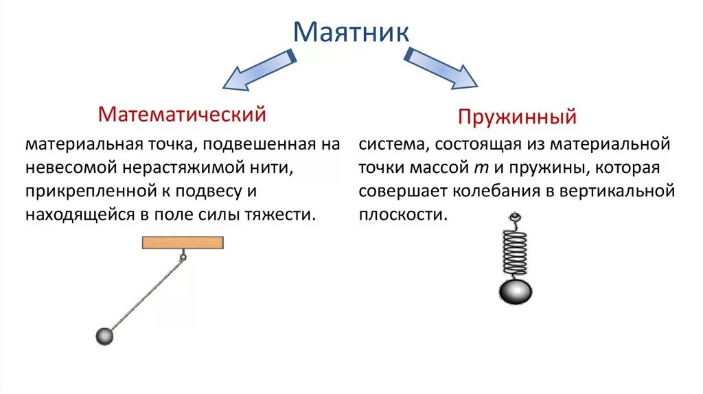 От чего зависит период колебаний нитяного маятника. Колебания математического и пружинного маятников. Колебательная система механических колебаний. Математический маятник и пружинный маятник формулы. Механические колебания маятника.