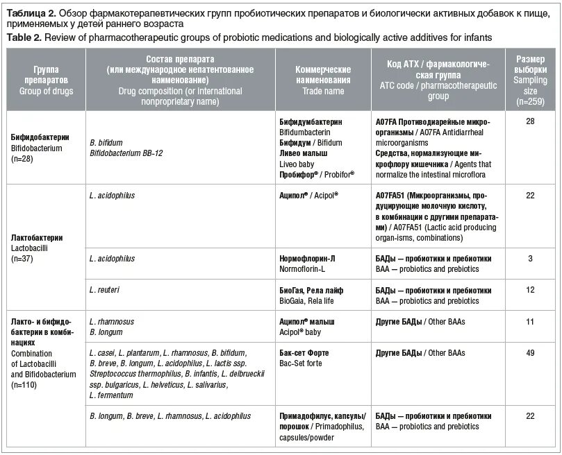 Пробиотики пьют вместе с антибиотиками. Группы препаратов пробиотиков. Приём пробиотиков с антибиотиками. Диета при приеме пробиотиков. Таблица препараты пробиотиков.