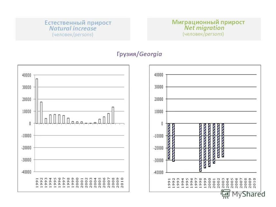 Прирост населения. Население Грузии динамика по годам. Естественный прирост Канады. Естественный прирост Испании. Естественный прирост республики калмыкия
