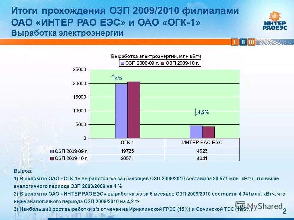 Презентация по итогам прохождения осенне-зимнего периода. Презентация по прохождению осенне-зимнего периода. Образец презентации по итогам прохождения осенне-зимнего периода. МУП РАО ОГК-2. Озп эм