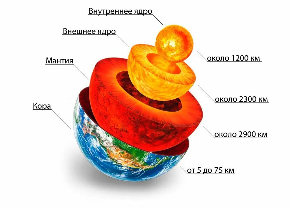 Рисунок строение земного шара. Внутреннее строение земли слои. Строение планеты земля ядро.