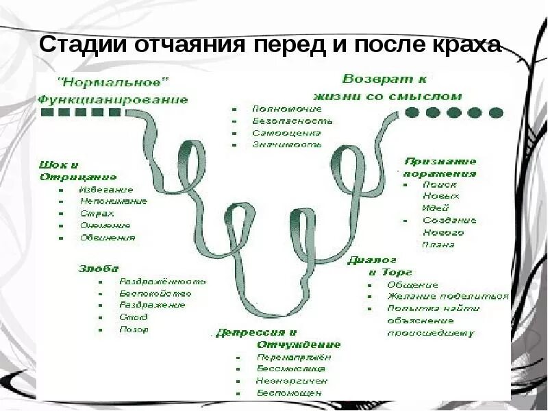 Этапы отчаяния. Стадия уныния. Фазы отчаяния. Стадии принятия. Этапы принятия человека человеком