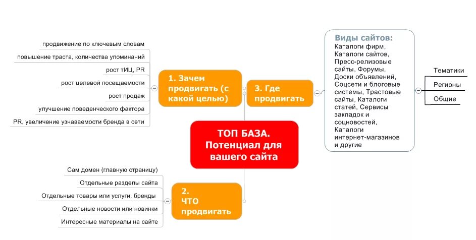 Виды продвижения сайта. Виды сайтов. Способы сео продвижения сайта в %. Цели продвижения сайта.