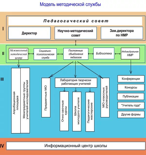 Службы образовательной организации. Модель организации методической службы ОУ. Схема методическая служба общеобразовательной организации. Модель методической службы школы. Модель образовательного учреждения.