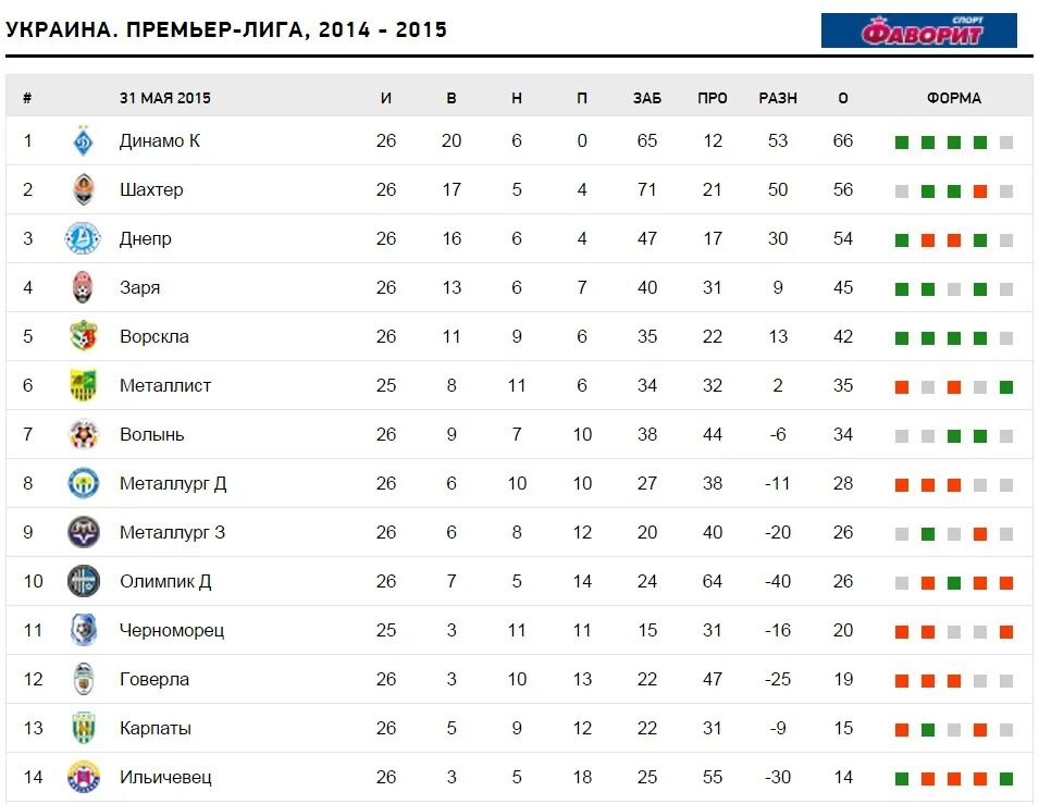 Чемпионат украины по футболу результаты таблица