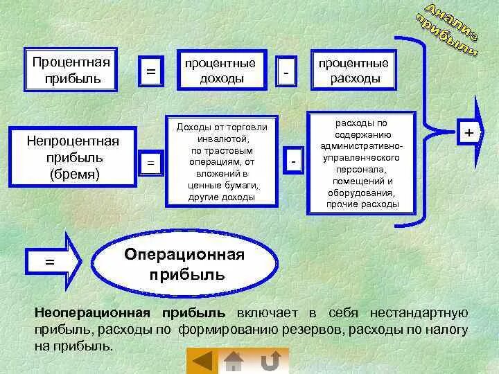 Процентный доход счет. Процентные доходы и расходы. Процентные доходы и расходы банка это. Процентный доход. Процентные доходы банка.