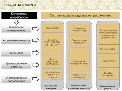 Продукты предлагаемые банками