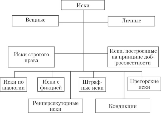 Типы исков в римском праве. Виды исков Рим право. Система исков в римском праве схема. Виды исков в римском праве схема. Курсовые римское право