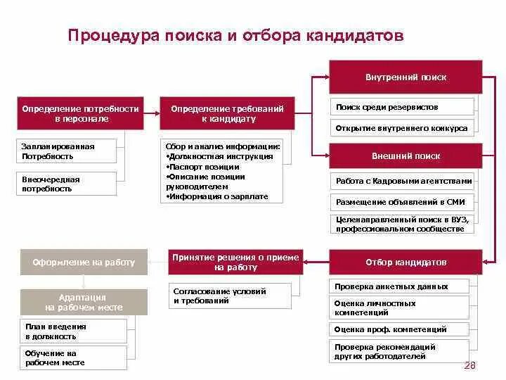 Требования к отбору кандидатов. Внутренний поиск кандидатов. подбор и отбор персонала определение потребности. виды поиска кандидатов. алгоритм проведения оценки кандидата.