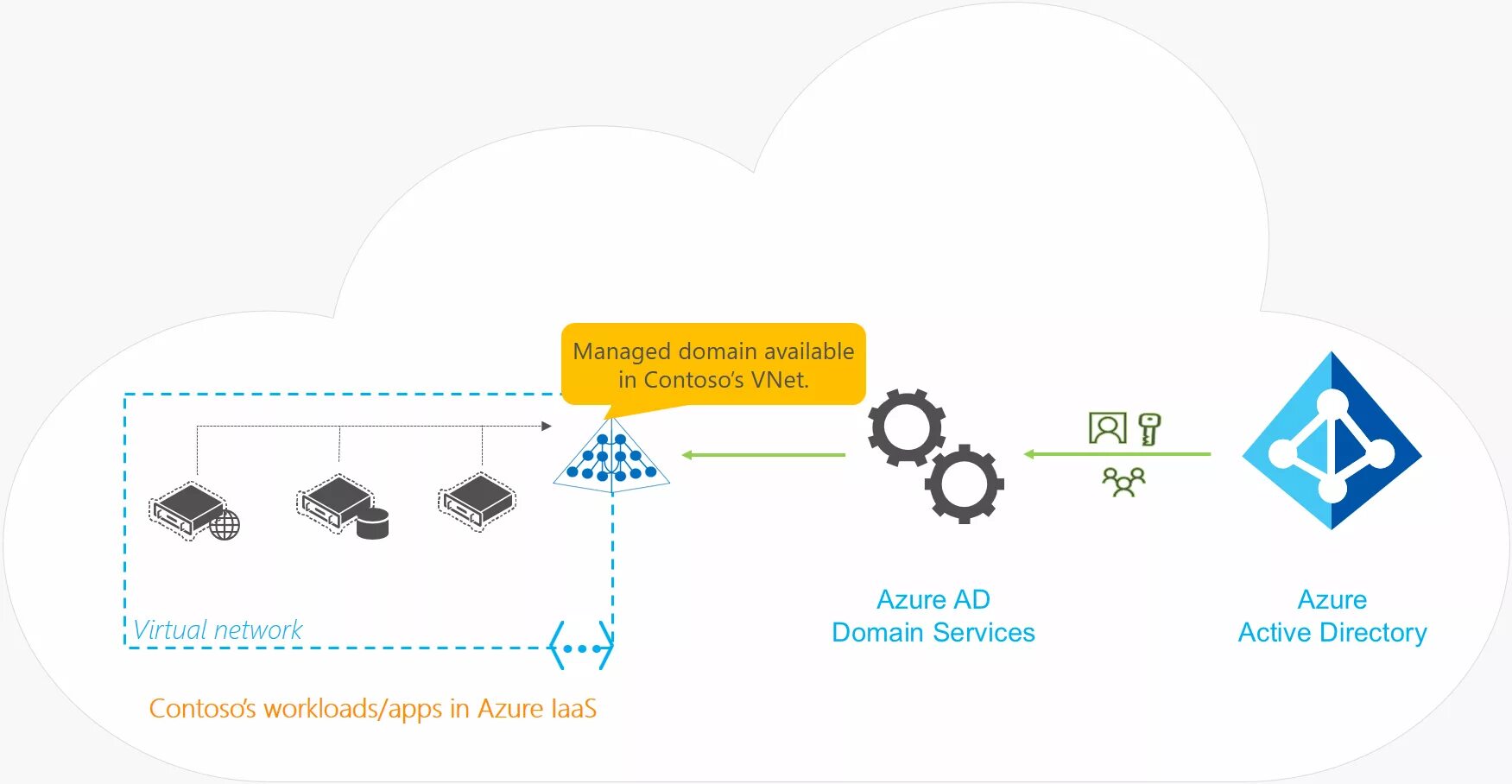 Excel active directory. Домен active directory. active directory domain services. azure active directory services. ads для дс.