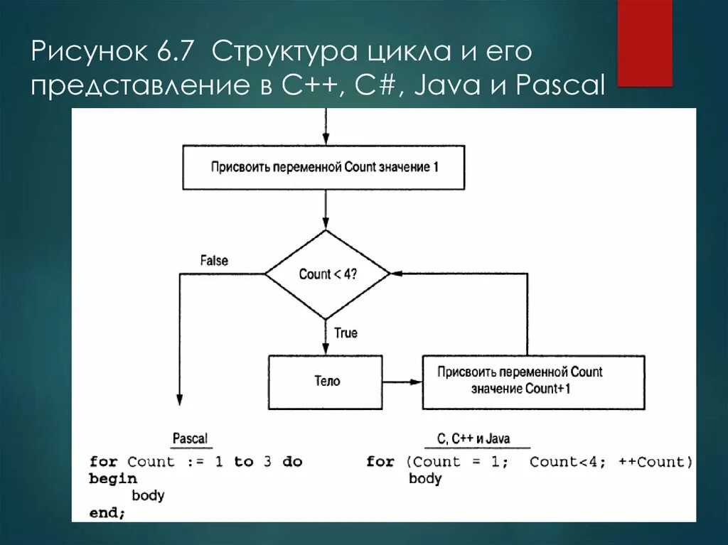 Цикл if в с++. Цикл с переменной с++. Цикл for c++. Цикл в цикле c++.