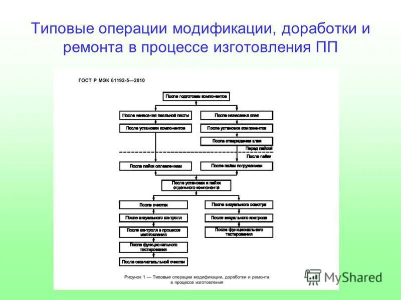 Процесс модификации. Типовые операции. типовые процессы производства.