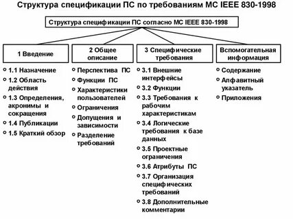 Анализ и спецификация требований