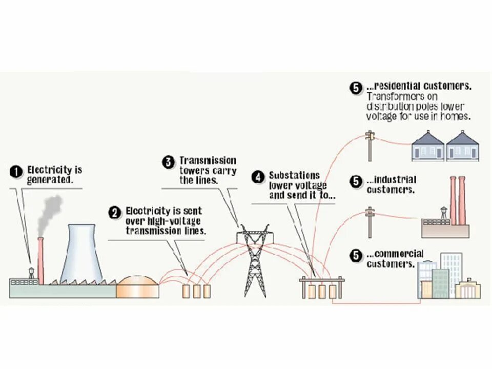 Power station перевод. Electric Power Generator scheme. Types of Power Plants. Distribution Power Plants. Electrical Power Station.