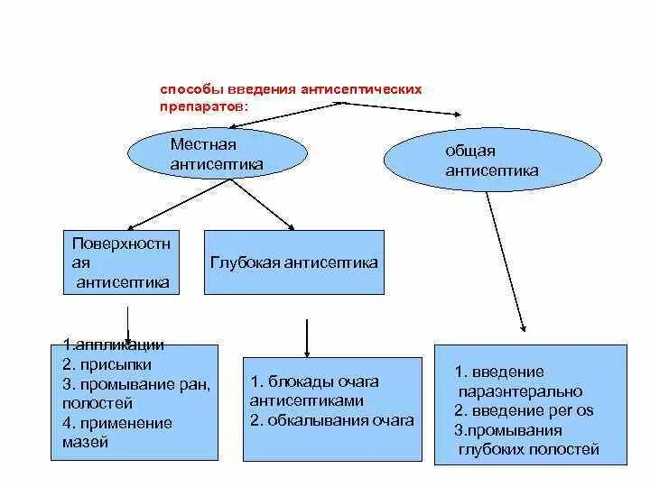 Антисептика поверхностная и глубокая общая и местная. Смешанные методы антисептики. Способы введения антисептиков. Местная антисептика. Методы применения антисептиков