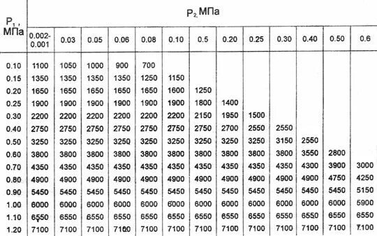 Пропускная способность регулятора давления газа РДГ-50в. РДГ-80в пропускная способность. Регулятор РДГД-20м пропускная способность. Регулятор РДГ 50/25н пропускная способность.