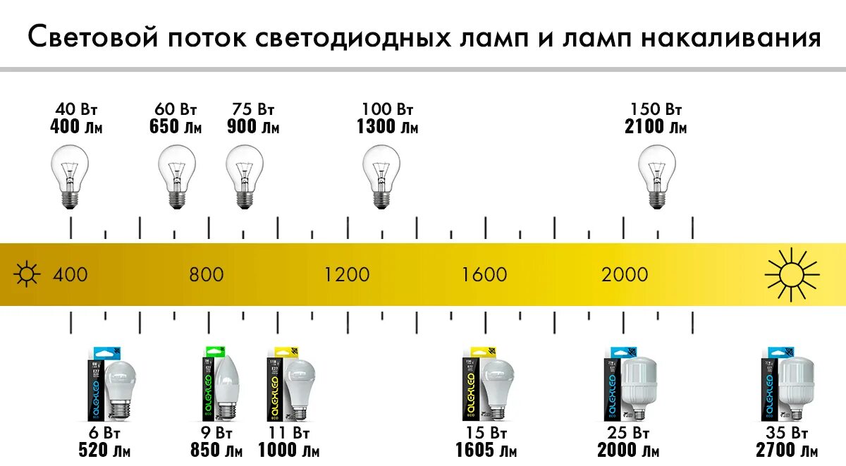 Световой поток светодиодных ламп таблица 1400 лм. Яркость светодиодных ламп таблица. Светоотдача светодиодных ламп. Световой поток лампы накаливания.