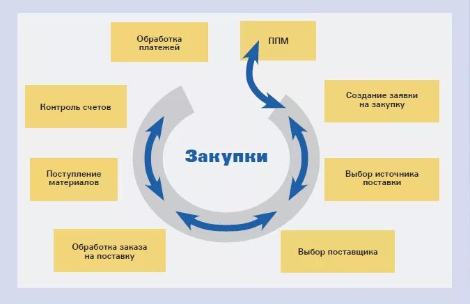 Учреждение управление закупками